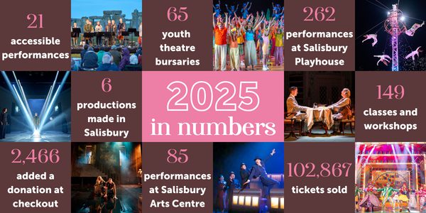 2025 in numbers. Salisbury Playhouse and Salisbury Arts Centre activity: 262 performances at Salisbury Playhouse; 85 performances at Salisbury Arts Centre; 102,867 tickets sold; 2,466 donations added at checkout; 6 productions made in Salisbury; 21 accessible performances; 149 classes and workshops; and 65 youth theatre bursaries