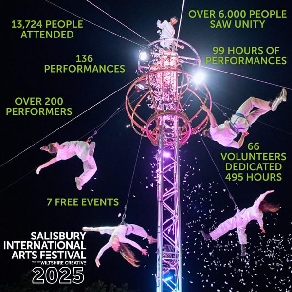 13,724 people attended, over 6,000 people saw UNITY, 136 performances, 99 hours of performances, over 200 performers, 66 volunteers dedicated 495 hours, 7 free events